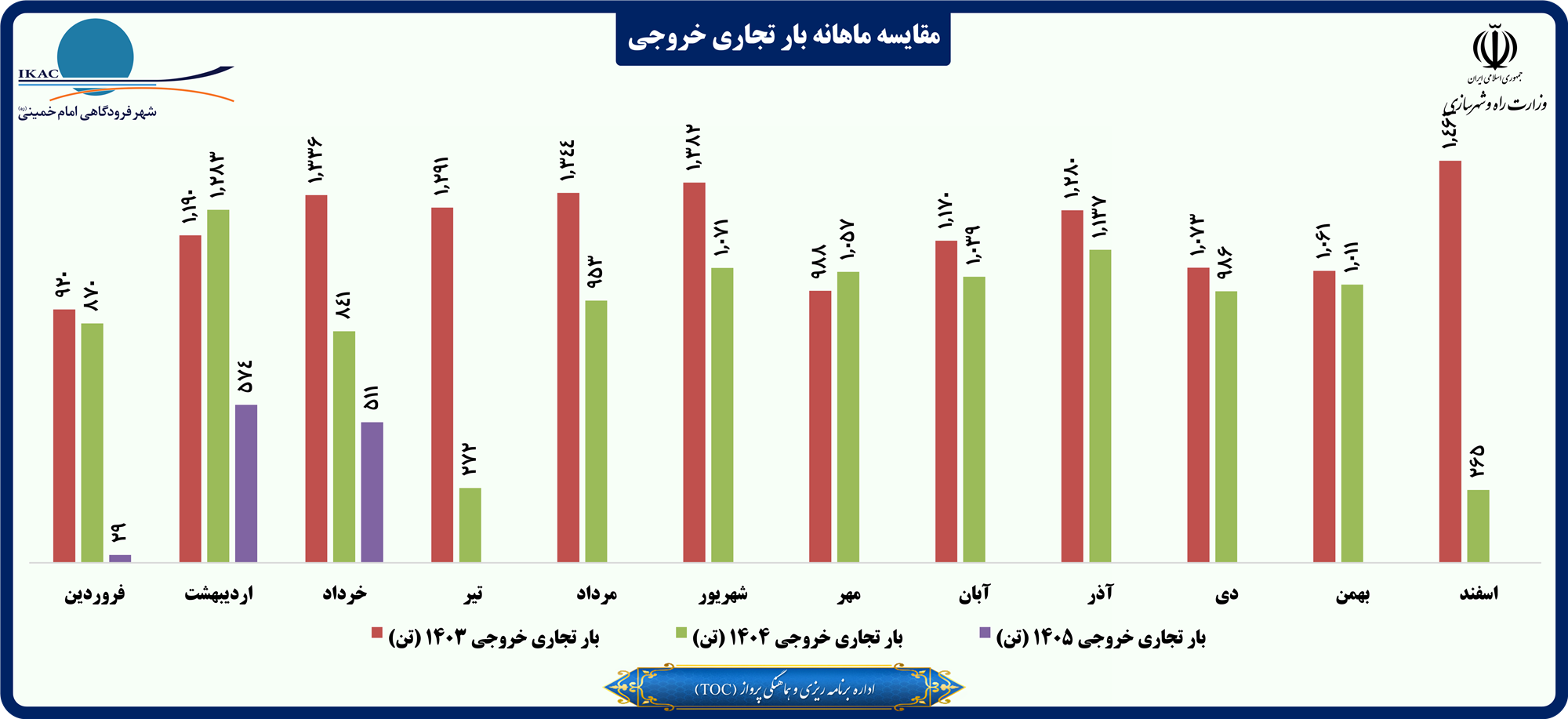 مقایسه ماهانه بار تجاری خروجی.png